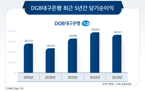[그래픽] DGB대구은행 최근 5년간 당기순이익