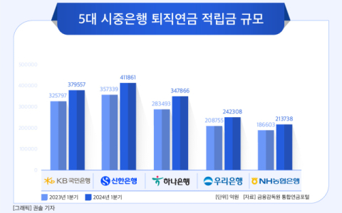 [그래픽] 5대 시중은행 퇴직연금 적립금 규모