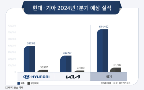 [그래픽] 현대 &middot; 기아 2024년 1분기 예상 실적