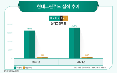 [그래픽] 현대그린푸드 실적 추이