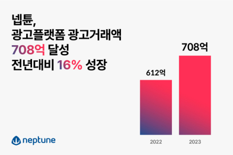 넵튠, 지난해 광고 플랫폼 거래액 708억… 전년 대비 16%↑