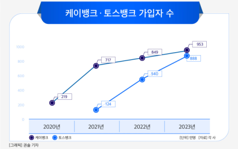 [그래픽] 케이뱅크 &middot; 토스뱅크 가입자 수