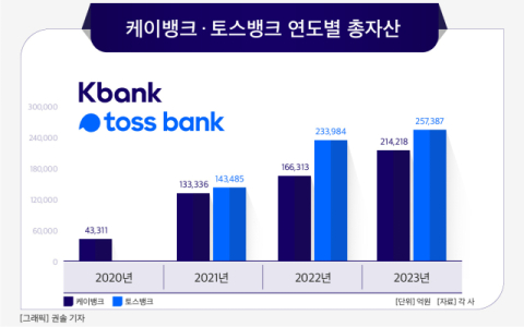 [그래픽] 케이뱅크 &middot; 토스뱅크 연도별 총자산