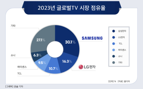 [그래픽] 2023년 글로벌TV 시장 점유율