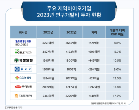 [그래픽] 주요 제약바이오기업 2023년 연구개발비 투자 현황