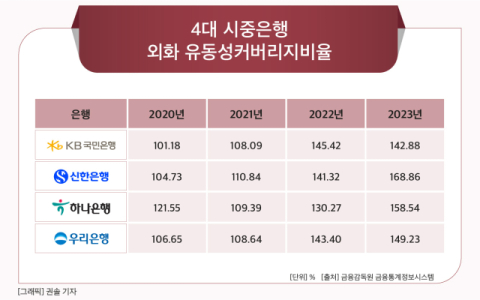 [그래픽] 4대 시중은행 외화 유동성커버리지비율