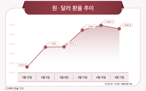 [그래픽] 원 &middot; 달러 환율 추이