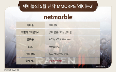 [그래픽] 넷마블의 5월 신작 MMORPG &lsquo;레이븐2&rsquo;