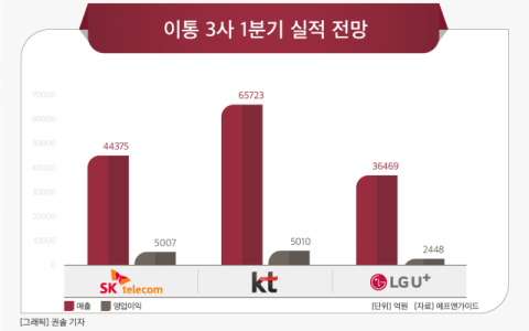 통신 3사, 1분기 실적 &lsquo;제자리&rsquo; 전망&hellip;올해는 &lsquo;통신비 인하 압박&rsquo; 벗어날까