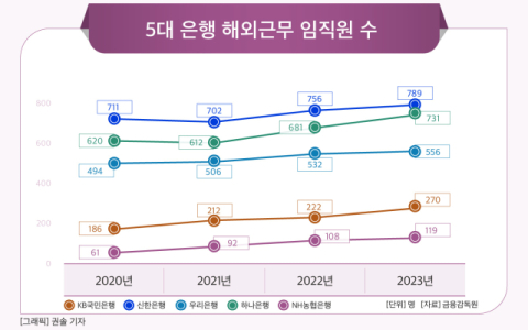 [그래픽] 5대 은행 해외근무 임직원 수
