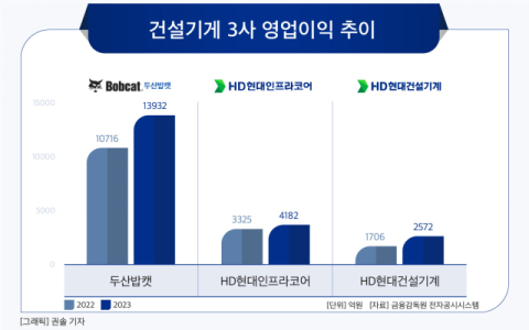 [그래픽] 건설기게 3사 영업이익 추이
