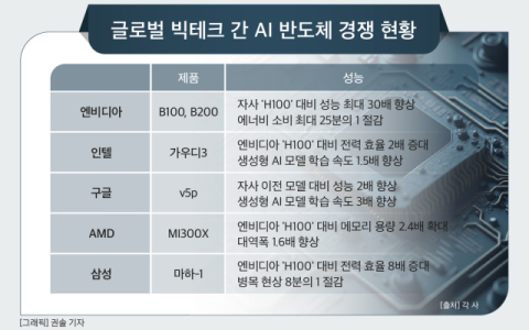 [그래픽] 글로벌 빅테크 간 AI 반도체 경쟁 현황