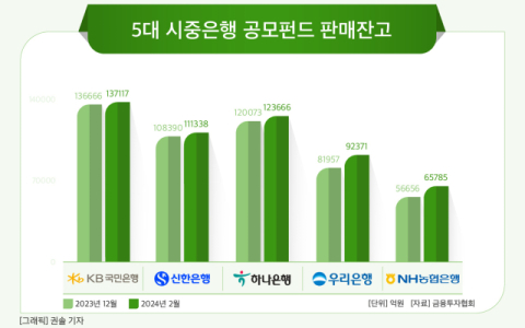 [그래픽] 5대 시중은행 공모펀드 판매잔고