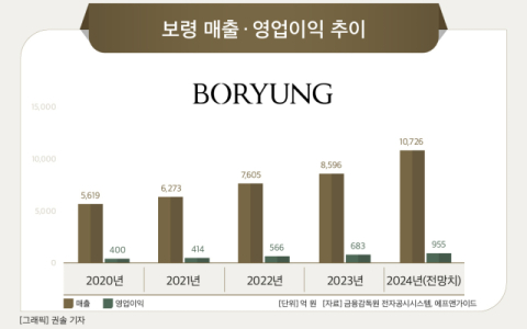 [그래픽] 보령 매출 &middot; 영업이익 추이