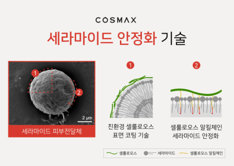 코스맥스 &ldquo;셀룰로오스 코팅 기술로 신개념 세라마이드 화장품 개발&rdquo;