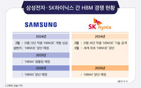 [그래픽] 삼성전자 · SK하이닉스 간 HBM 경쟁 현황