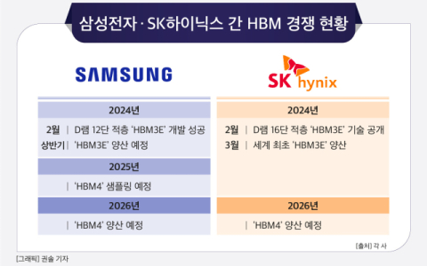 [그래픽] 삼성전자 &middot; SK하이닉스 간 HBM 경쟁 현황