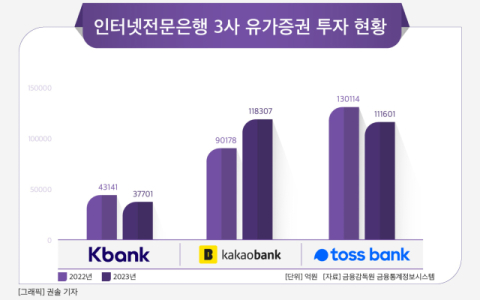 [그래픽] 인터넷전문은행 3사 유가증권 투자 현황