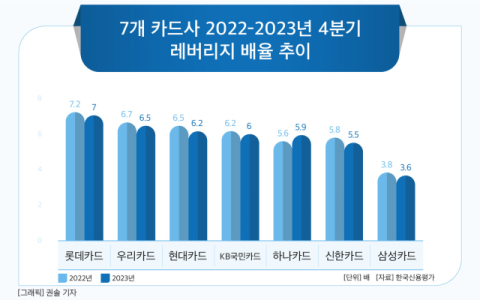 [그래픽] 7개 카드사 2022-2023년 4분기 레버리지 배율 추이