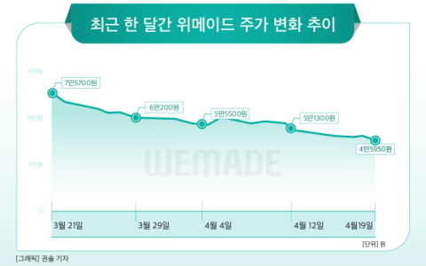 [그래픽] 최근 한 달간 위메이드 주가 변화 추이