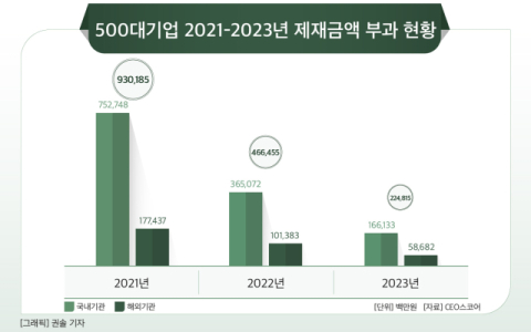[그래픽] 500대기업 2021-2023년 제재금액 부과 현황
