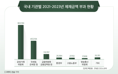 [그래픽] 국내 기관별 2021-2023년 제재금액 부과 현황