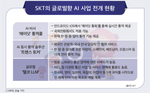 [그래픽] SKT의 글로벌향 AI 사업 전개 현황