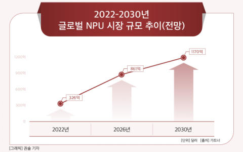 [그래픽] 2022-2030년 글로벌 NPU 시장 규모 추이(전망)
