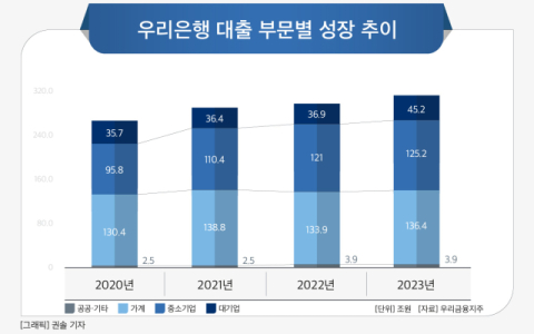 [그래픽] 우리은행 대출 부문별 성장 추이