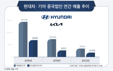 [그래픽] 현대차 &middot; 기아 중국법인 연간 매출 추이
