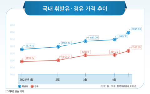 기름값 뛰니, 횡재세 도입 논란  &lsquo;재점화&rsquo;&hellip;&ldquo;원유채굴 업체 아냐, 세금 추가부과 부당&rdquo; 반발
