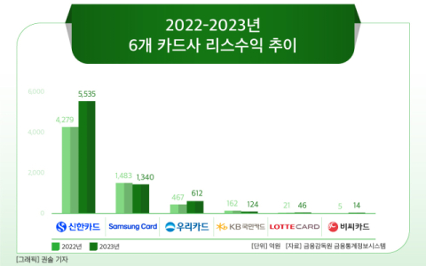 [그래픽] 2022-2023년 6개 카드사 리스수익 추이