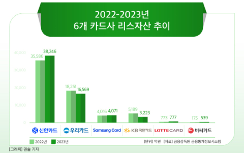 [그래픽] 2022-2023년 6개 카드사 리스자산 추이