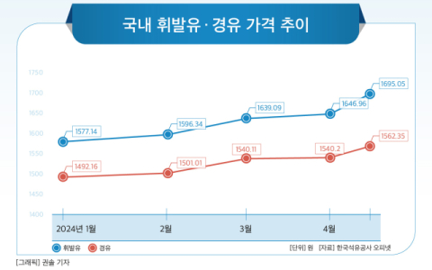 [그래픽] 국내 휘발유 · 경유 가격 추이
