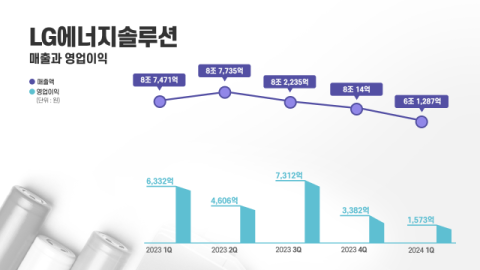 LG엔솔, IRA 제외 시 적자&hellip;수익성 기반 &lsquo;내실 다지기&rsquo; 집중