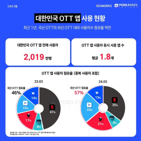 토종 OTT 앱 사용자 점유율, 외산 OTT 넘어섰다