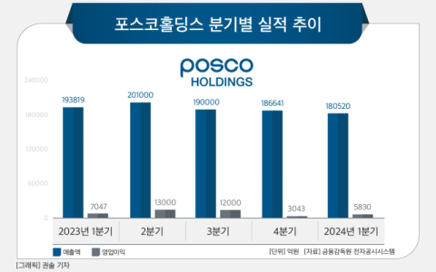 포스코홀딩스, 1분기 실적 부진 지속&hellip;철강 경쟁력 키운다