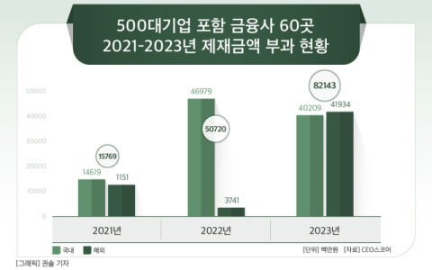 [그래픽] 500대기업 포함 금융사 60곳 2021-2023년 제재금액 부과 현황