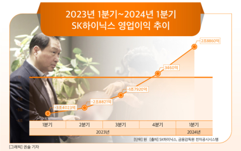 [그래픽] 2023년 1분기~2024년 1분기 SK하이닉스 영업이익 추이