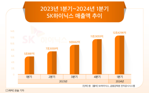 [그래픽] 2023년 1분기~2024년 1분기 SK하이닉스 매출액 추이