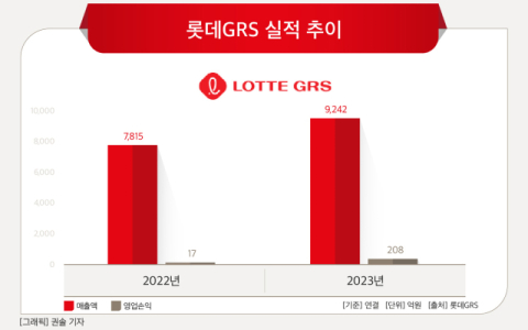 [그래픽] 롯데GRS 실적 추이