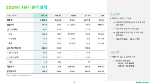 에쓰오일, 유가 상승 힘입어 올 1분기 흑자전환&hellip;친환경 사업 투자 가속