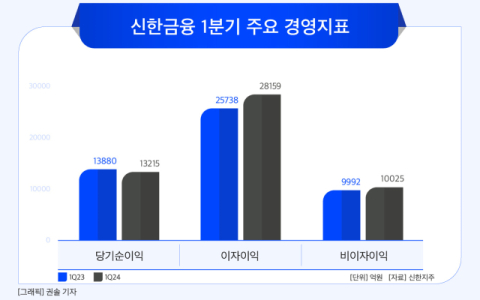 [그래픽] 신한금융 1분기 주요 경영지표