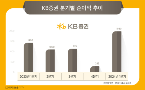 [그래픽] KB증권 분기별 순이익 추이