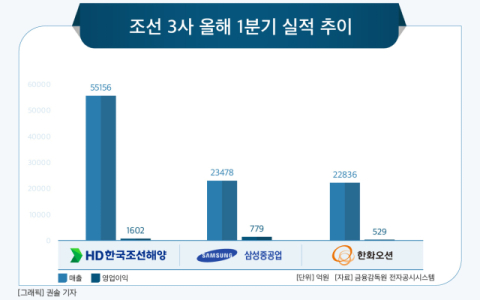 [그래픽] 조선 3사 올해 1분기 실적 추이