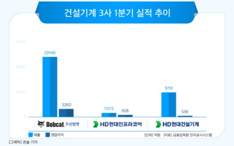 건설기계 3사, 1분기 실적 &lsquo;주춤&rsquo;&hellip;라인업 확대로 반등 노린다