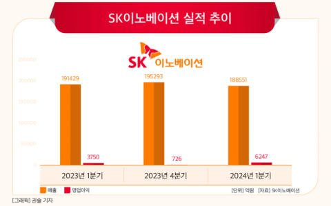 SK이노, 정유 호조에도 배터리에 &lsquo;발목&rsquo;&hellip;하반기 배러리 부문 반등 기대