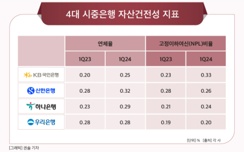 [그래픽] 4대 시중은행 자산건전성 지표