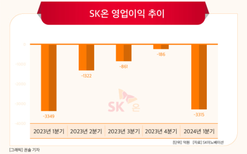 [그래픽] SK온 영업이익 추이