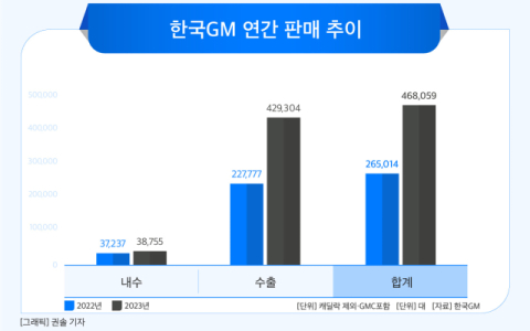 [그래픽] 한국GM 연간 판매 추이